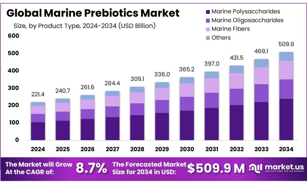 Marine Prebiotics Market
