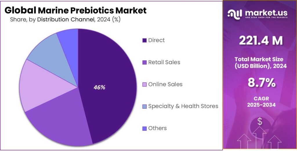 Marine Prebiotics Market Share