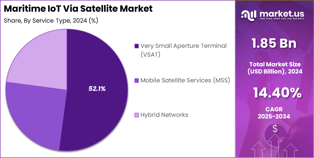 Maritime IoT Via Satellite Market Share