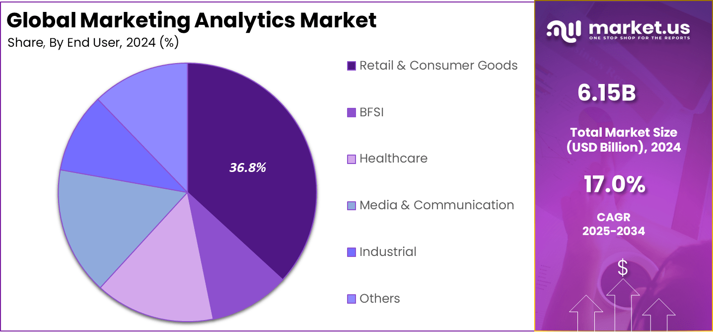 Marketing Analytics Market Share