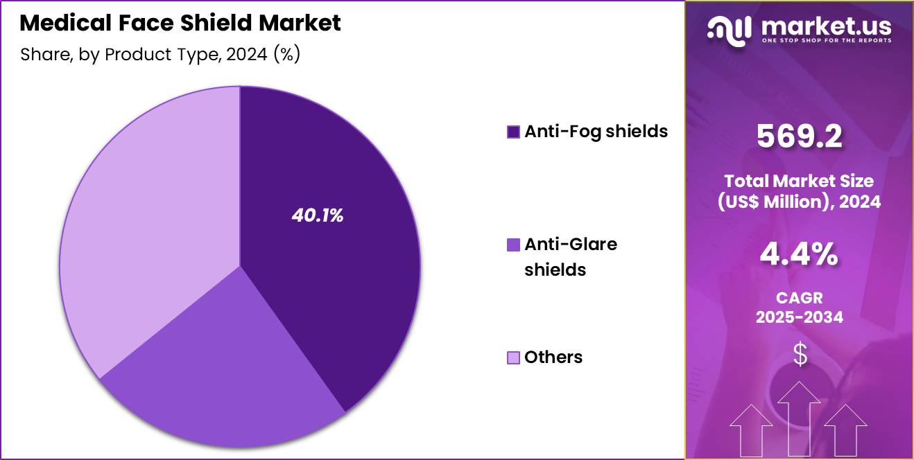 Medical Face Shield Market Share