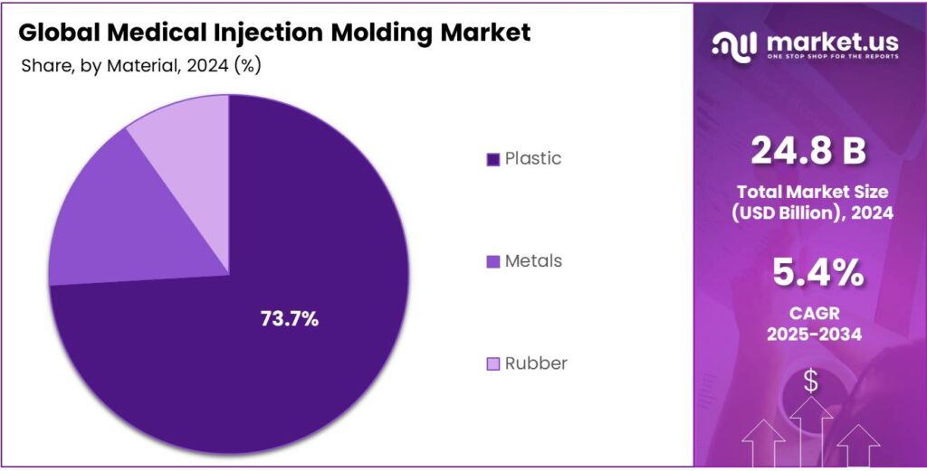 Medical Injection Molding Market Share