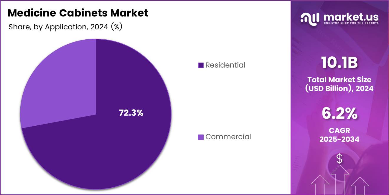 Medicine Cabinets Market Share Analysis Chart