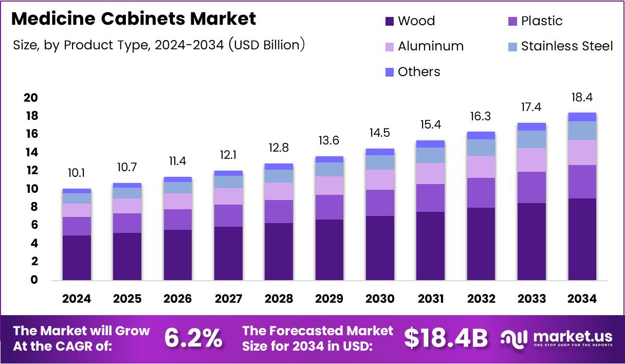 Medicine Cabinets Market Size Analysis Bar Graph
