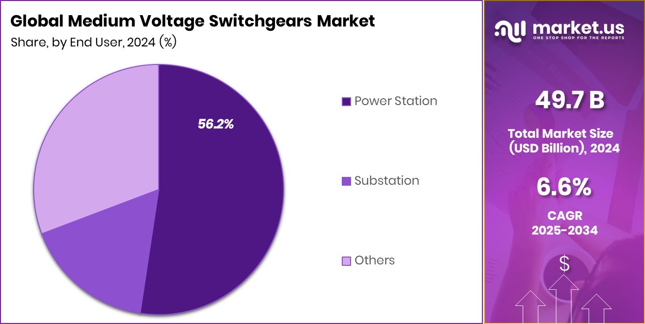 Medium Voltage Switchgears Market Share