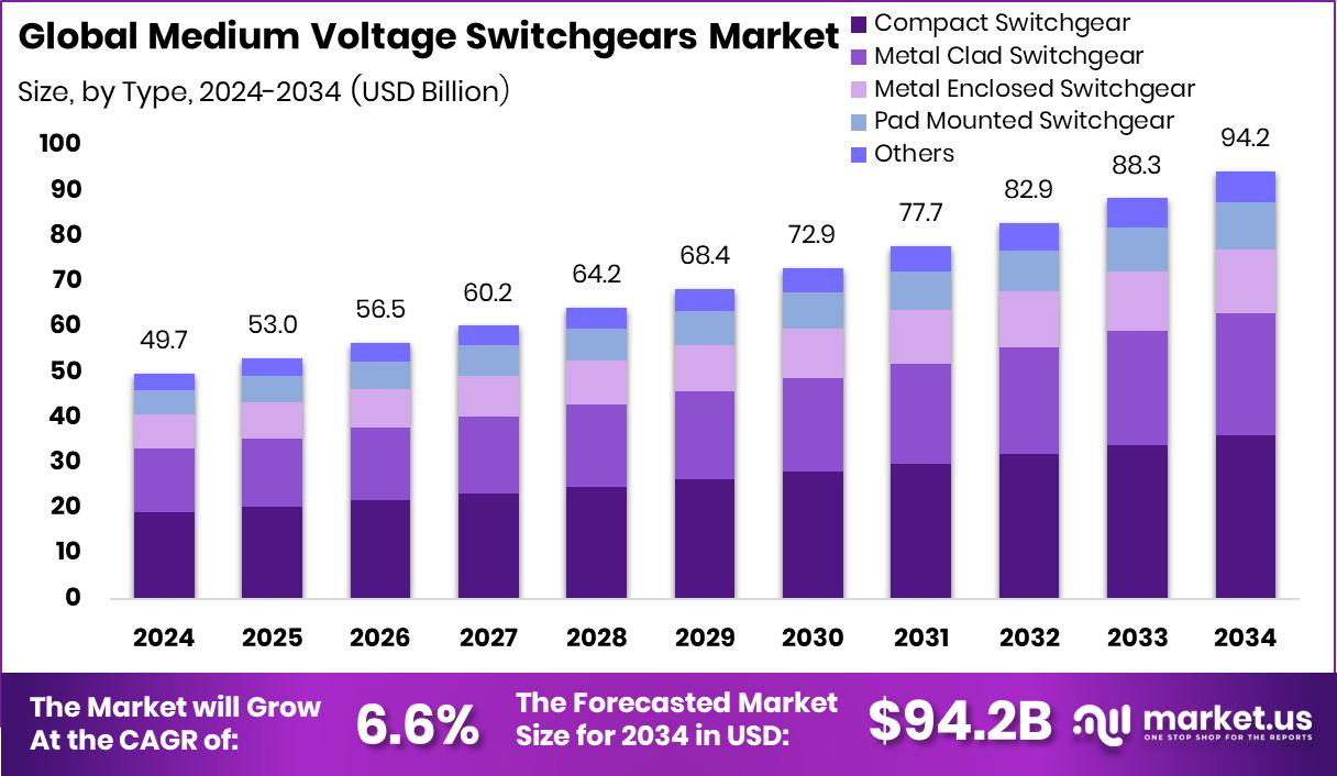 Medium Voltage Switchgears Market Size
