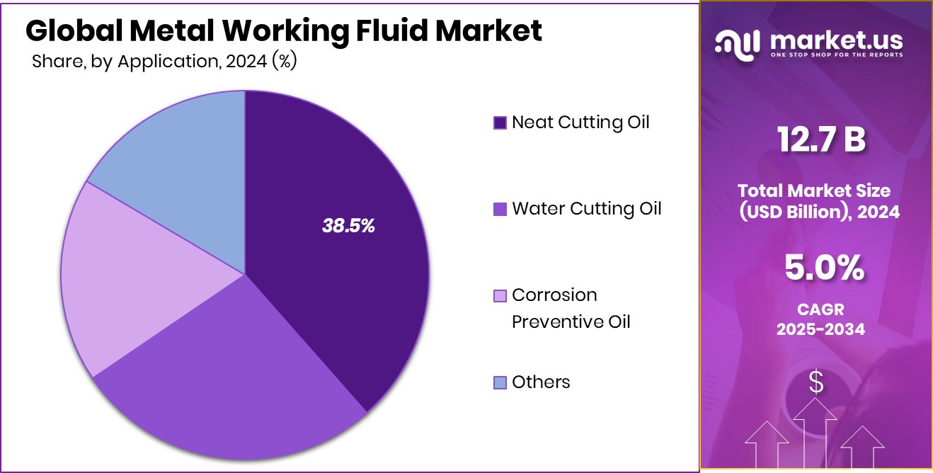 Metal Working Fluid Market Share