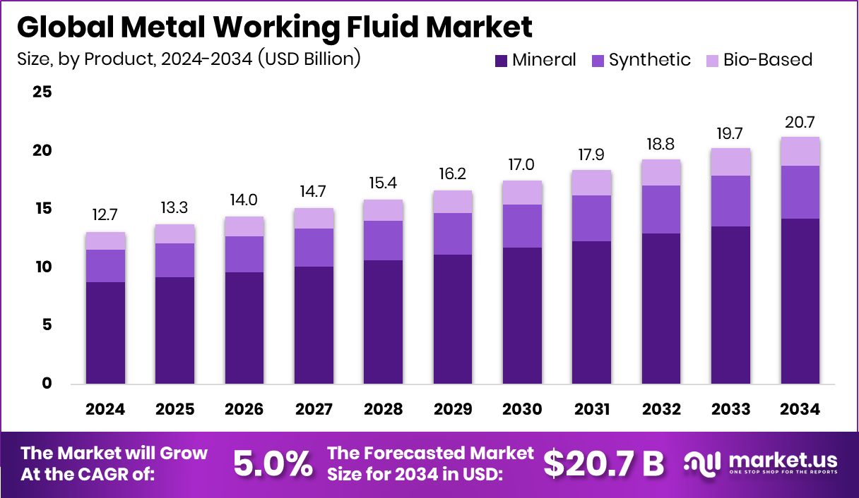 Metal Working Fluid Market Size