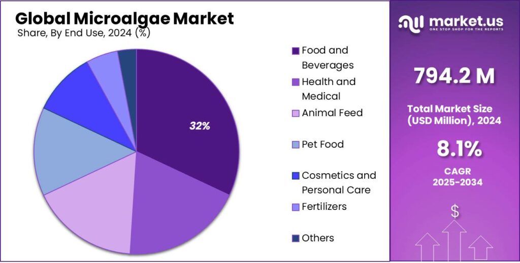 Microalgae Market Share