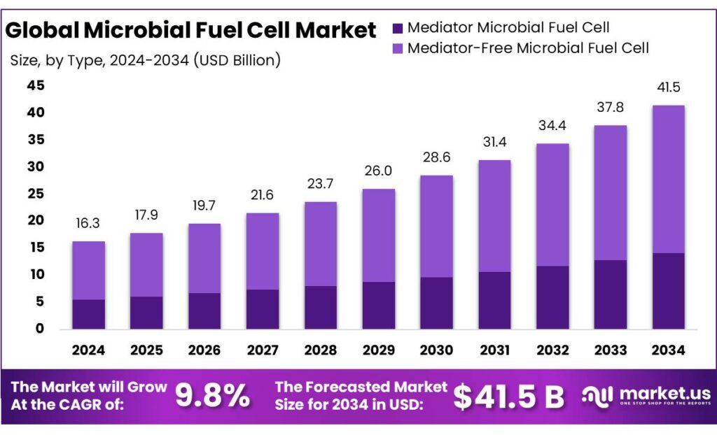 Microbial Fuel Cell Market