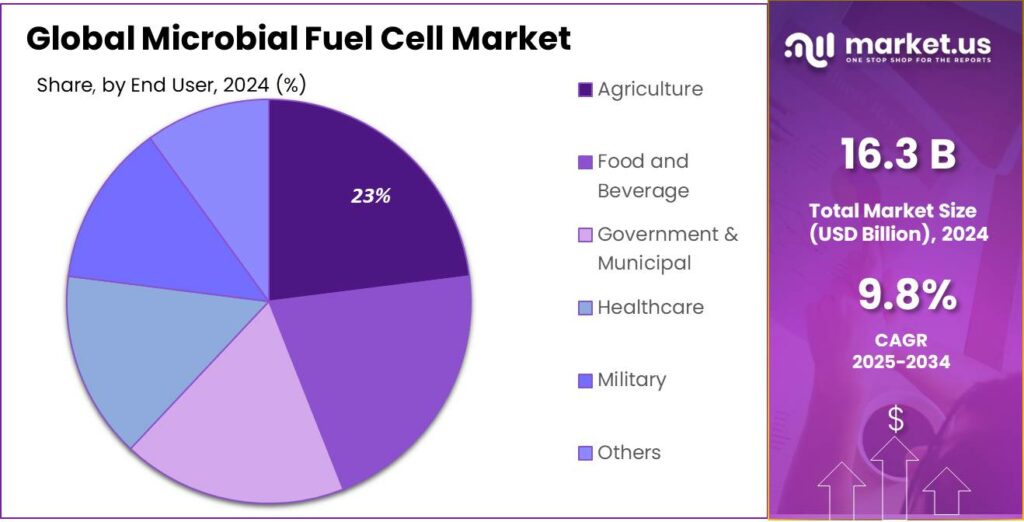 Microbial Fuel Cell Market Share