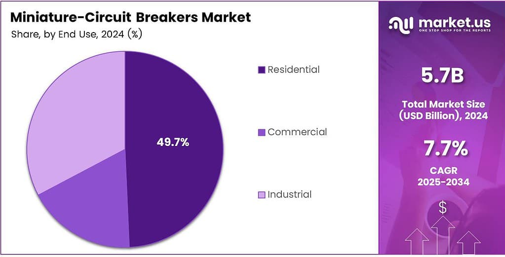 Miniature-Circuit Breakers Market Share