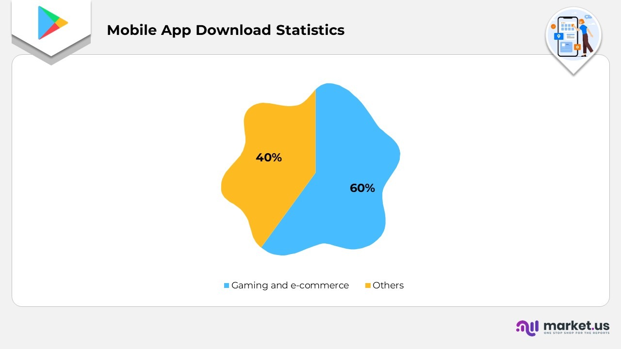Mobile App Downloads Statistics