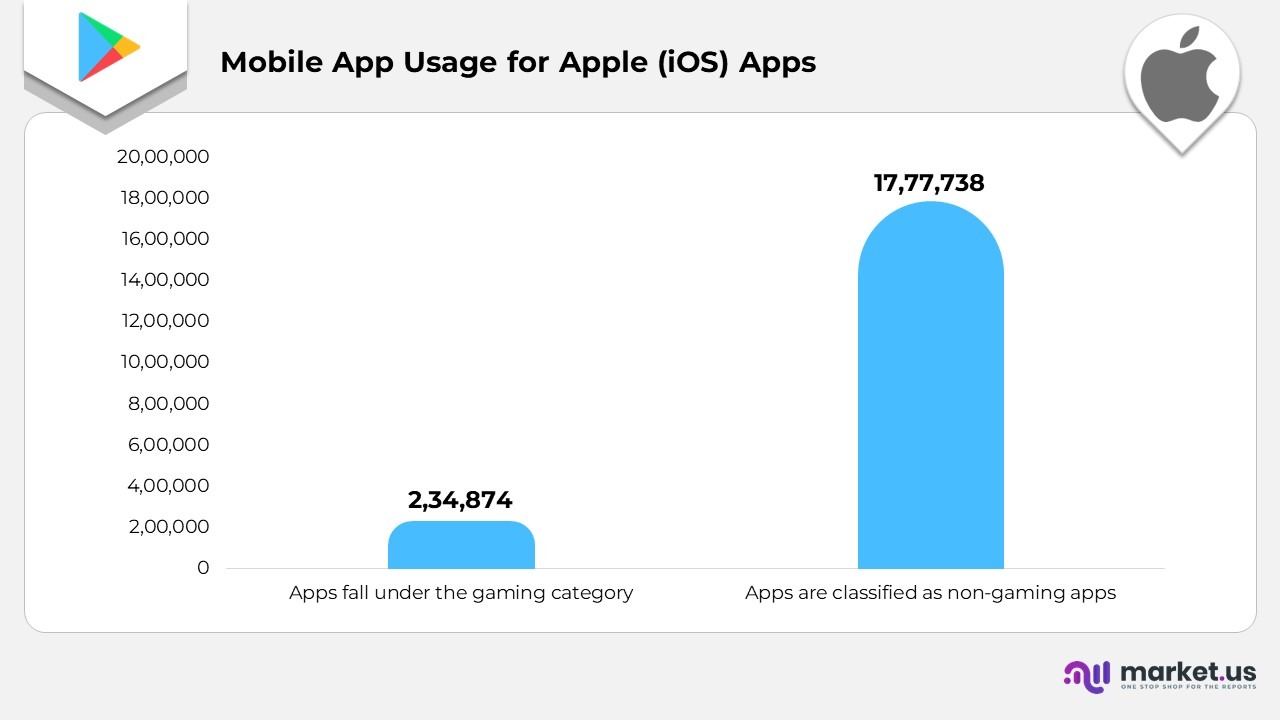 Mobile App Usage for Apple Apps