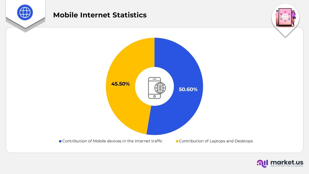 Mobile Internet Statistics