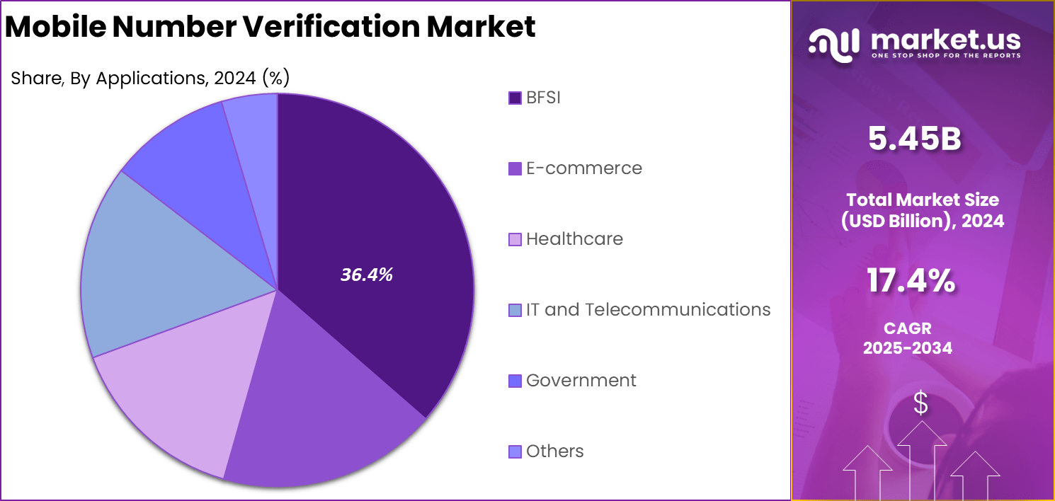 Mobile Number Verification Market Share
