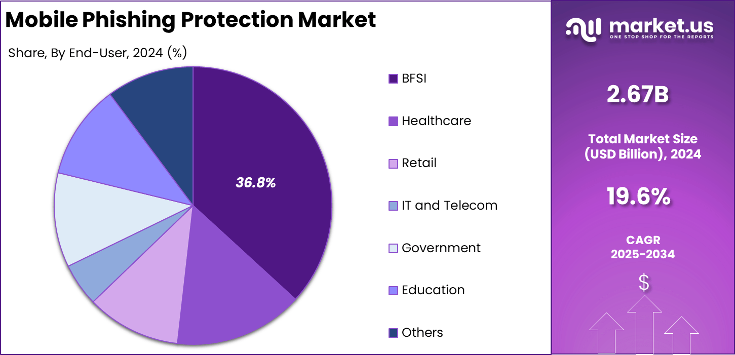 Mobile Phishing Protection Market Share
