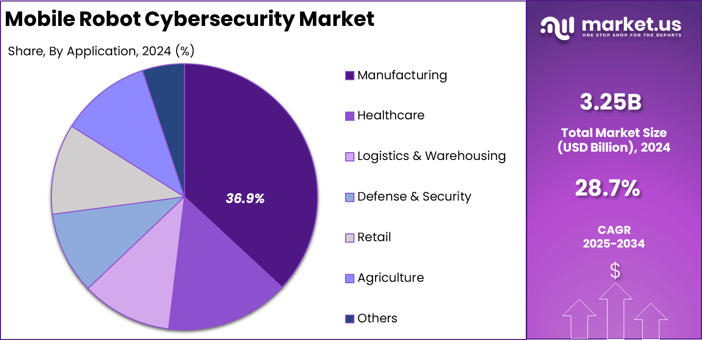 Mobile Robot Cybersecurity Market Share