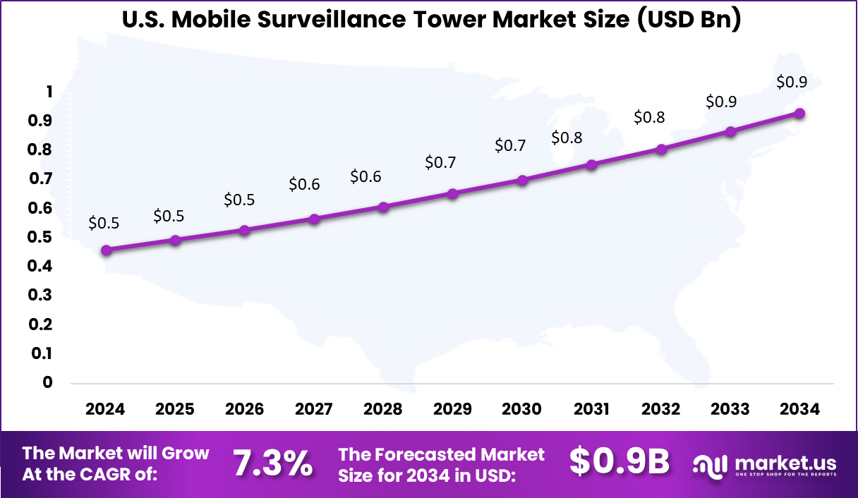 Mobile Surveillance Tower Market Size
