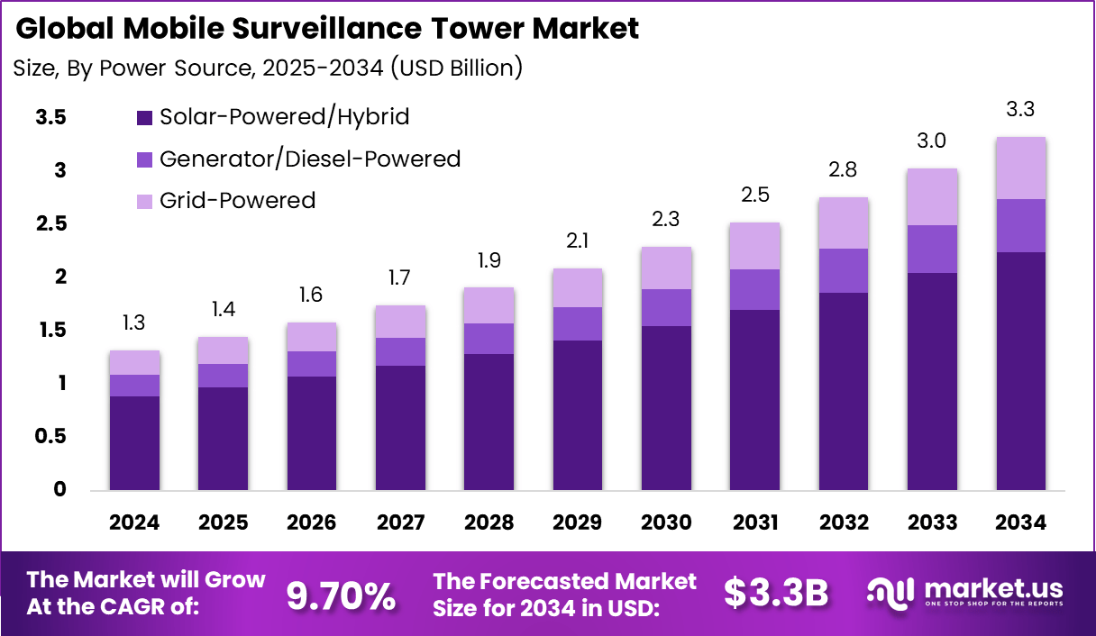 Mobile Surveillance Tower Market