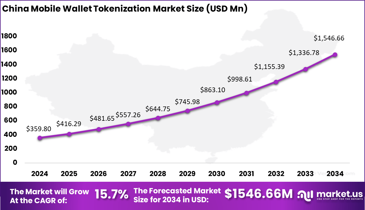 Mobile Wallet Tokenization Market Size