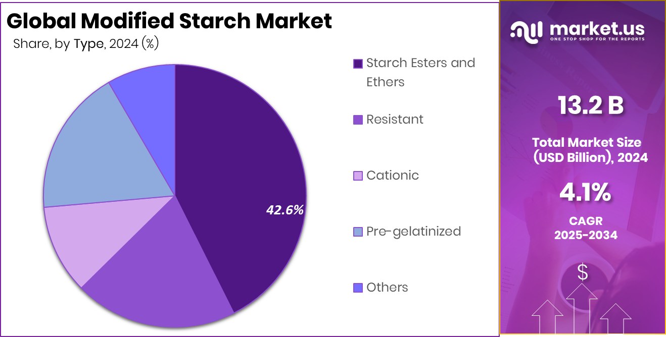 Modified Starch Market Share