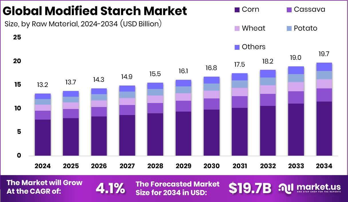 Modified Starch Market Size