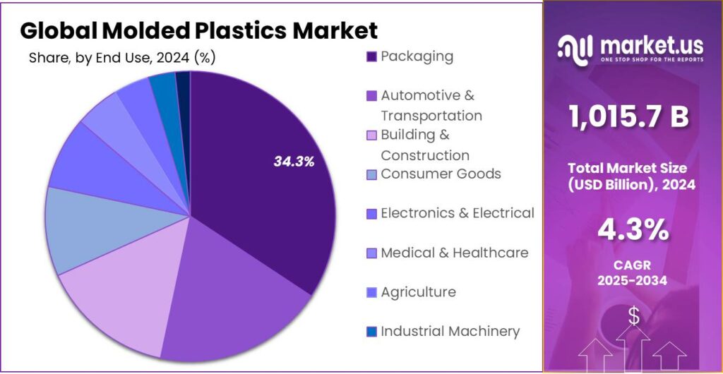 Molded Plastics Market Share