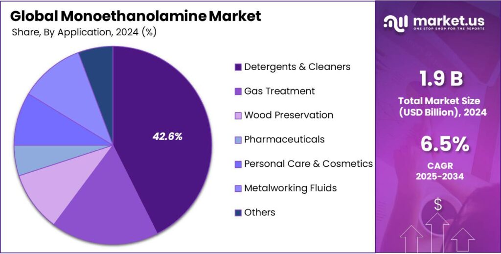 Monoethanolamine Market Share