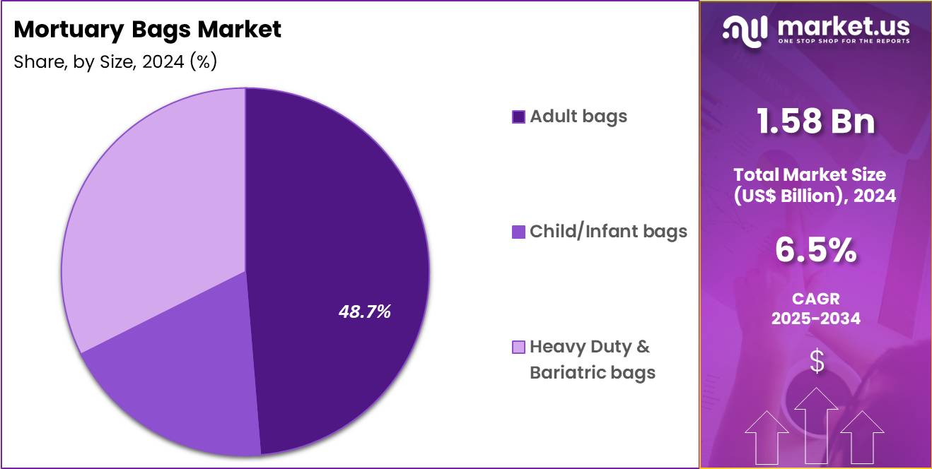 Mortuary Bag Market Share