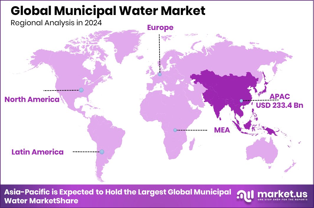 Municipal Water Market Region