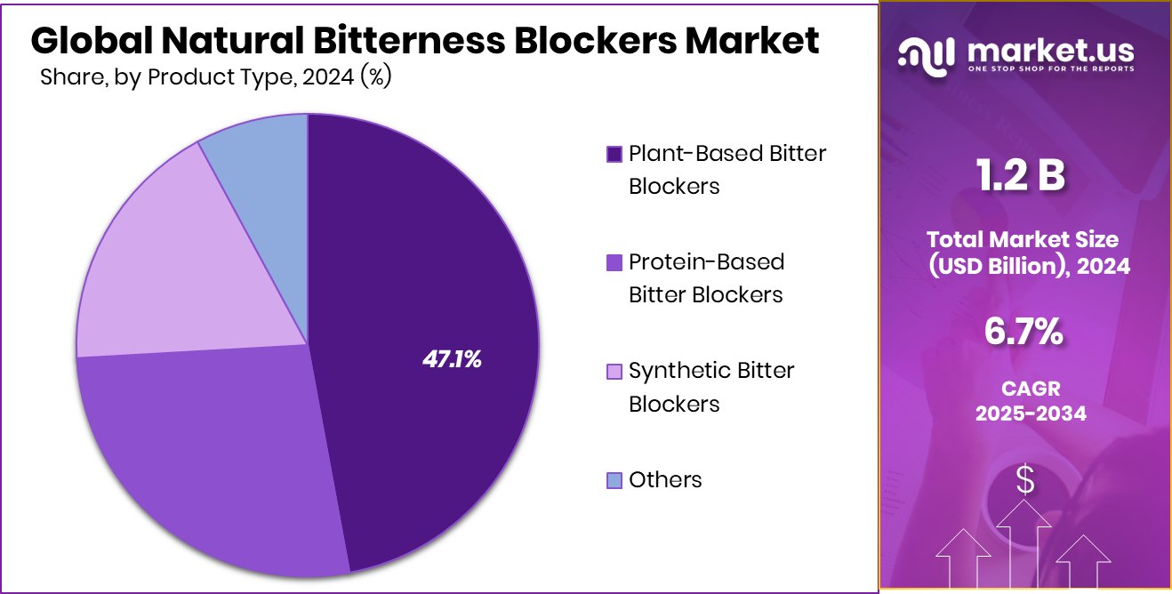 Natural Bitterness Blockers Market Share