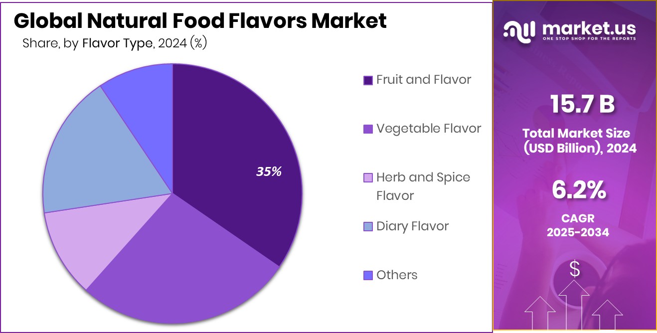 Natural Food Flavors Market Share