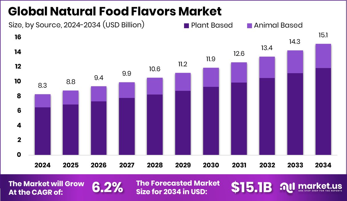 Natural Food Flavors Market Size