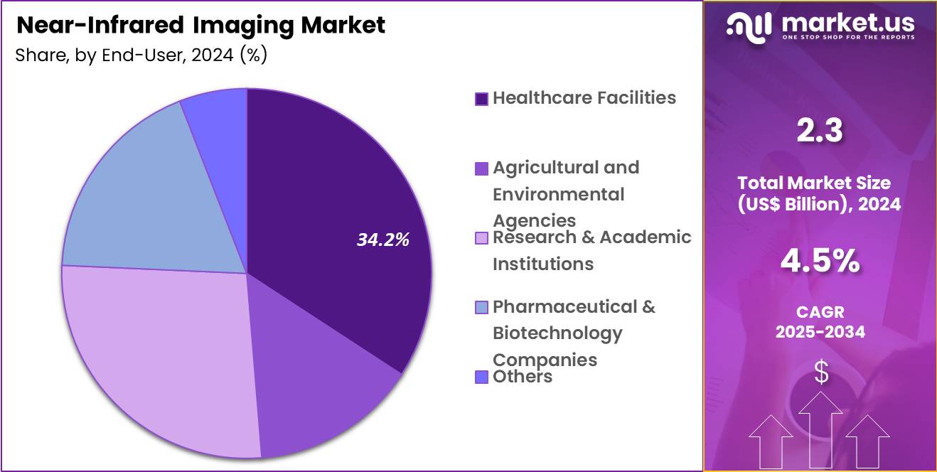 Near-Infrared Imaging Market Share