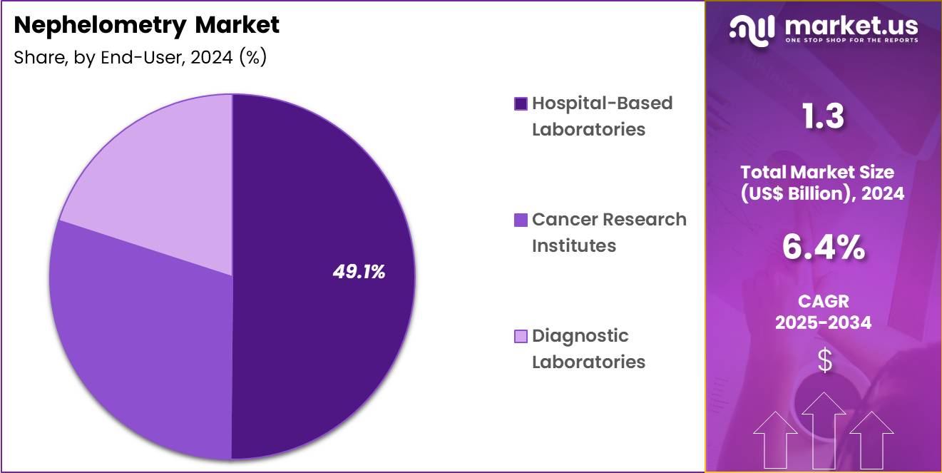 Nephelometry Market Share