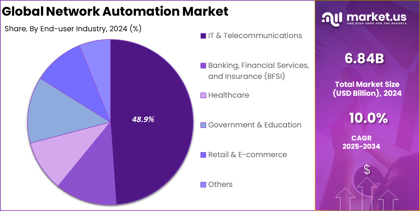 Network Automation Market Share