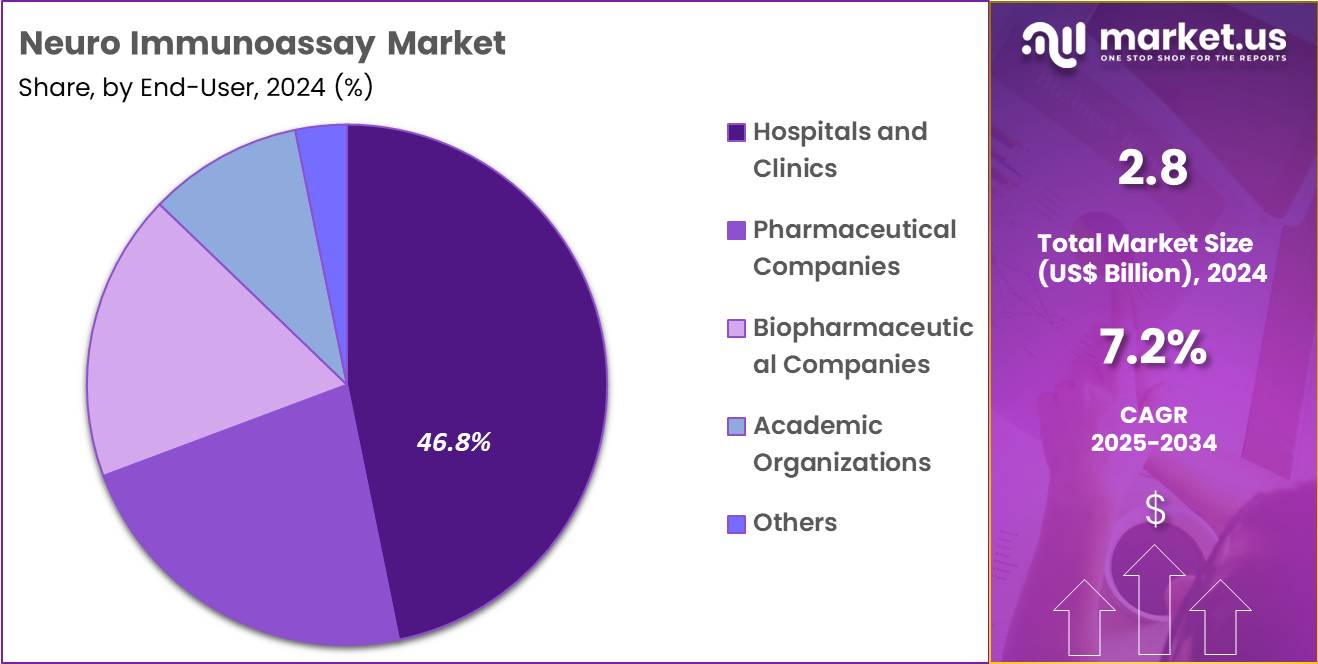 Neuro Immunoassay Market Share