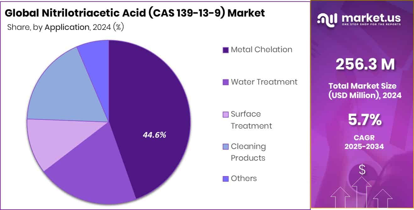 Nitrilotriacetic Acid (CAS 139-13-9) Market Share