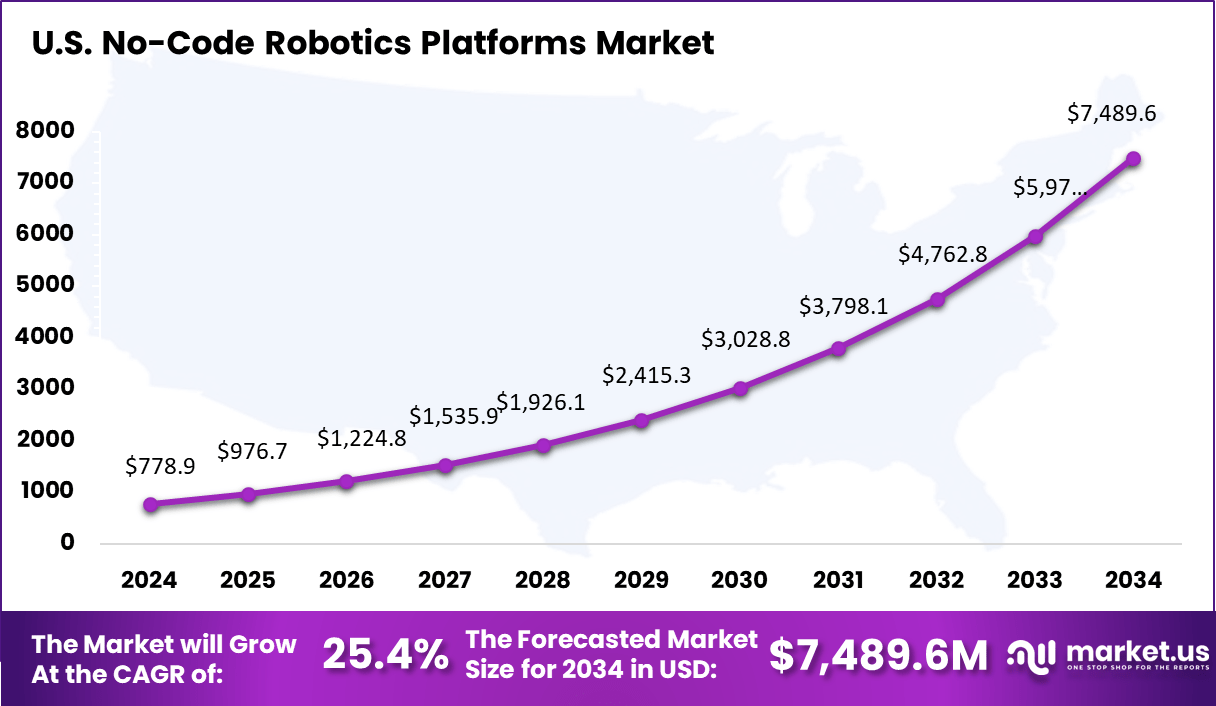 No-Code Robotics Platforms Market Size