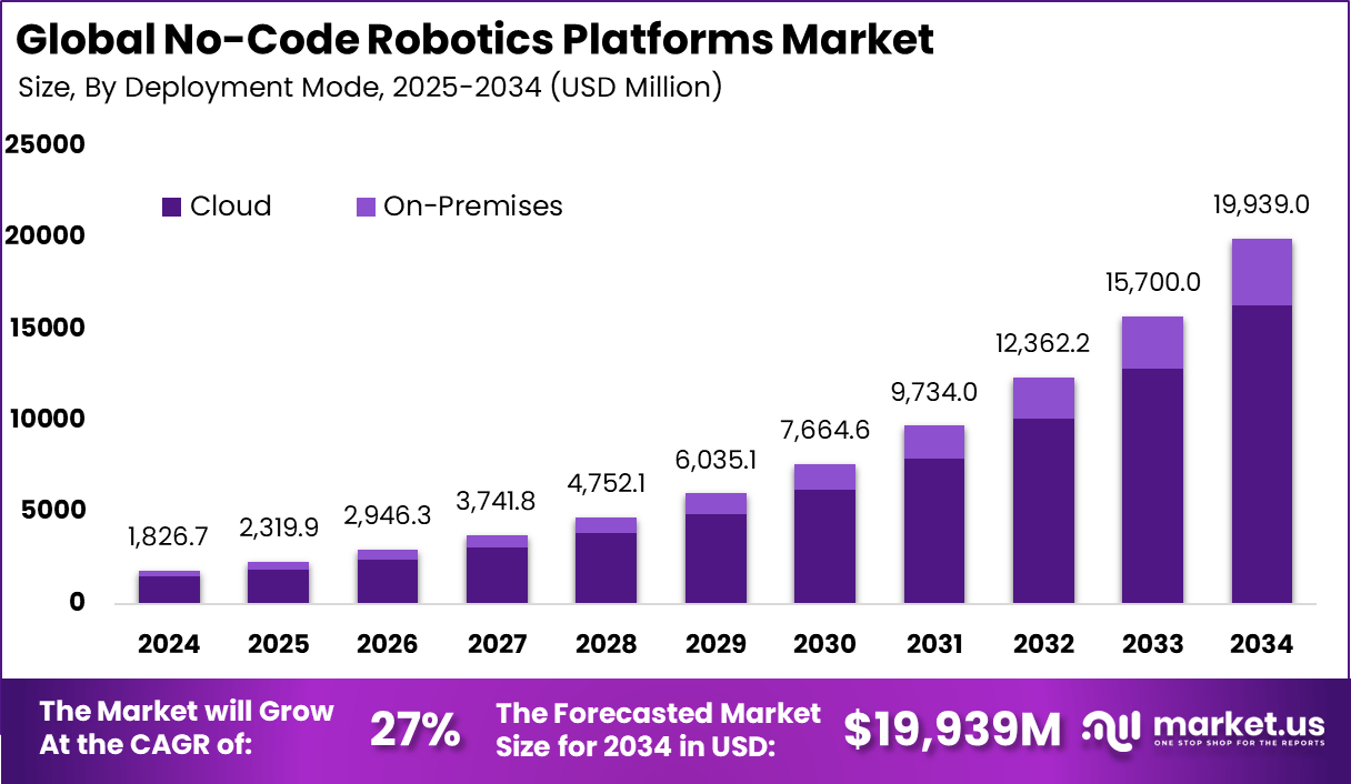 No-Code Robotics Platforms Market