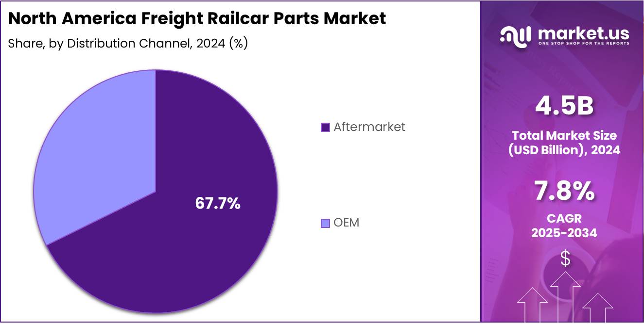 North America Freight Railcar Parts Market Share Analysis Chart