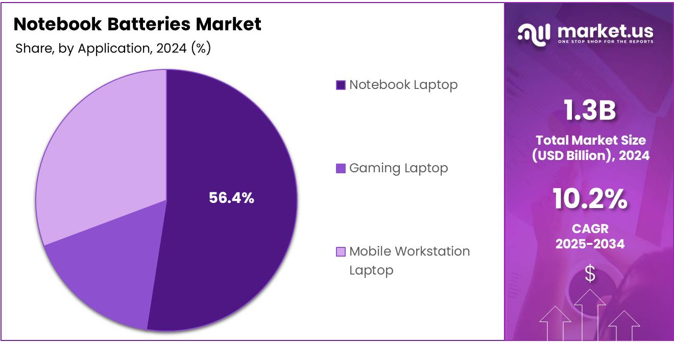 Notebook Batteries Market Share Analysis Chart