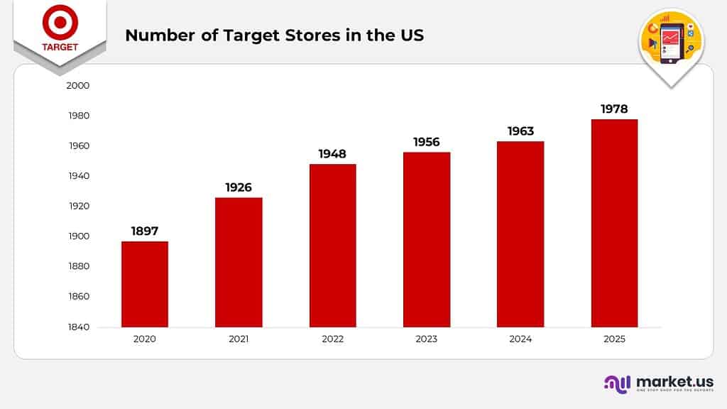 Target Stats Target Corporation Statistics, Financial History, Facts - Market.us