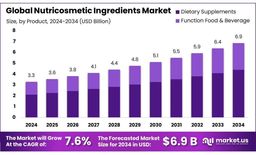 Nutricosmetic Ingredients Market