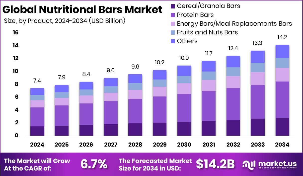 Nutritional Bars Market Size
