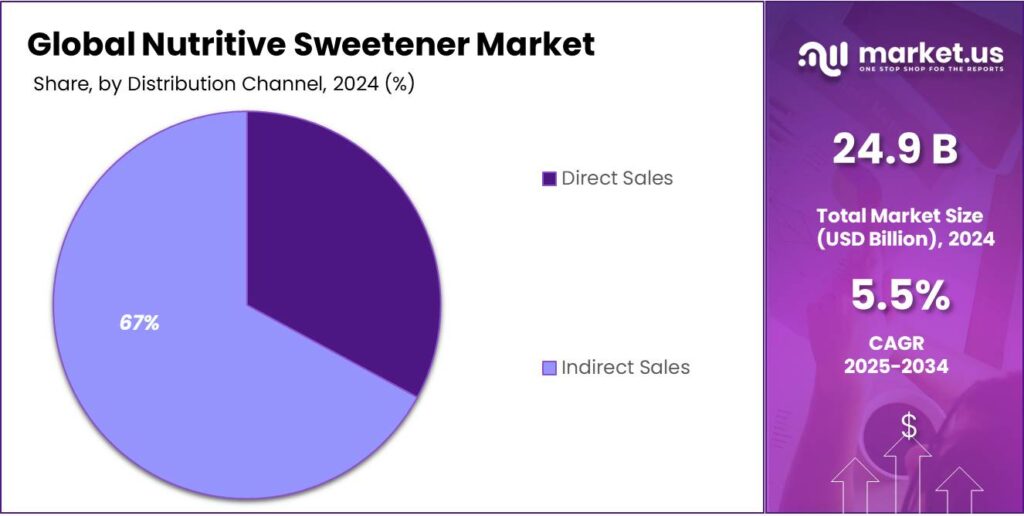 Nutritive Sweetener Market Share