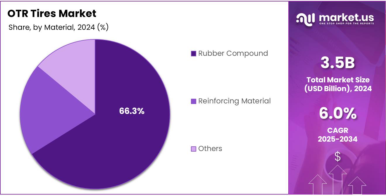 OTR Tires Market Share Analysis Chart
