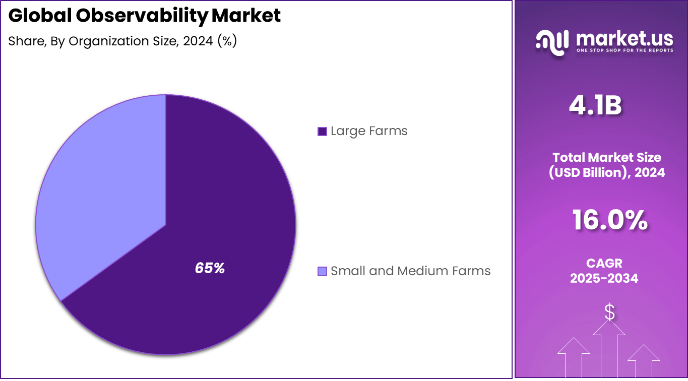 Observability Market Share