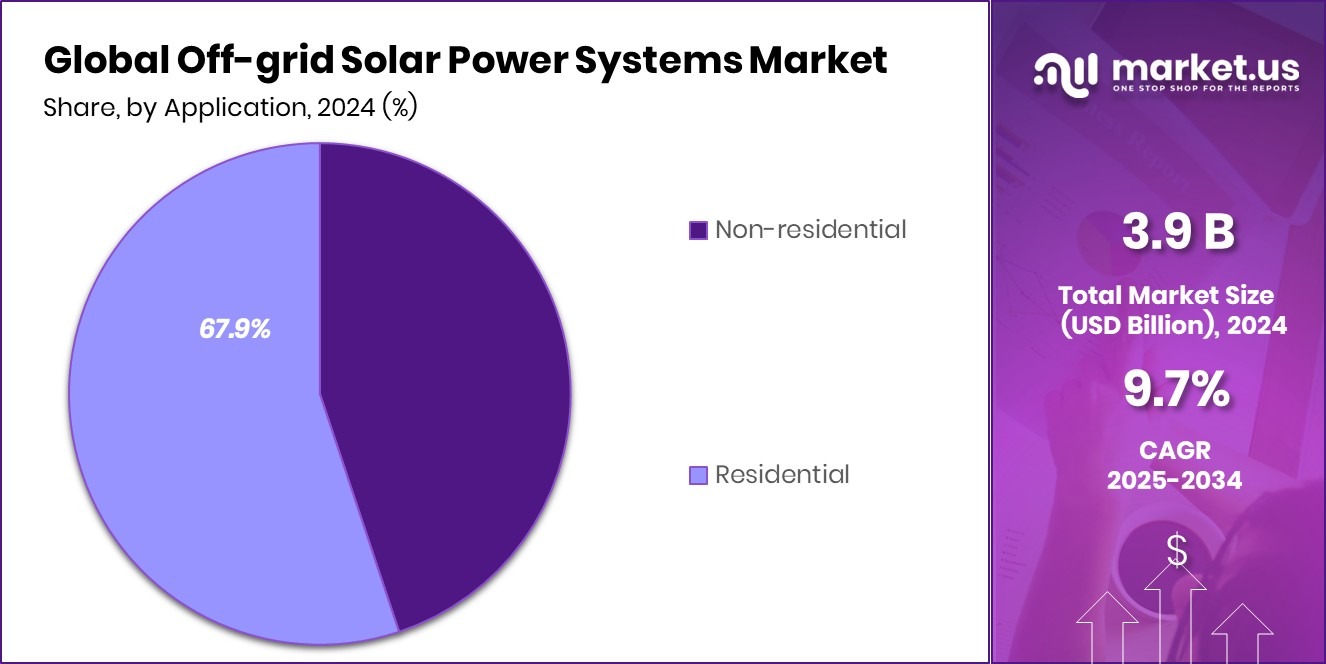Off-grid Solar Power Systems Market Share